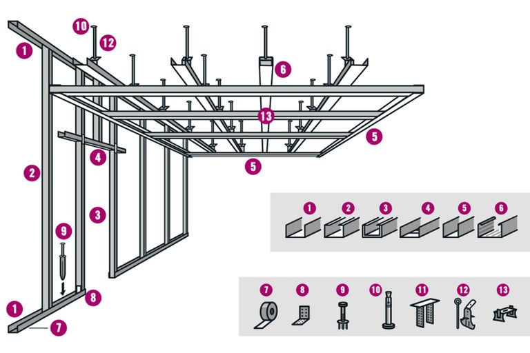 Illustration av konstruktionen av en gipsskivevägg med olika profiler och fästmaterial.