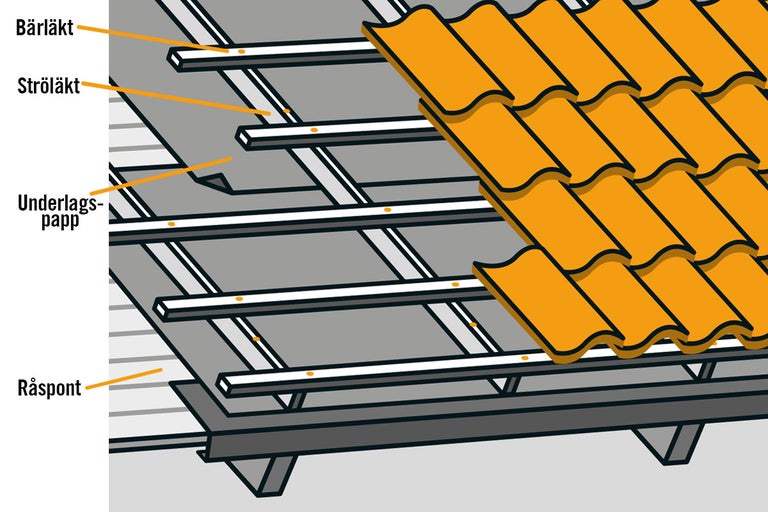 Illustration av en takkonstruktion med sparrar, ströläkt, underlagsduk och takpannor.