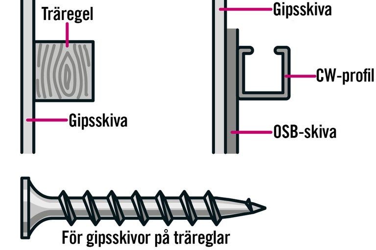 Illustration av gipsskivor på träram, CW-profil och OSB-skivor.