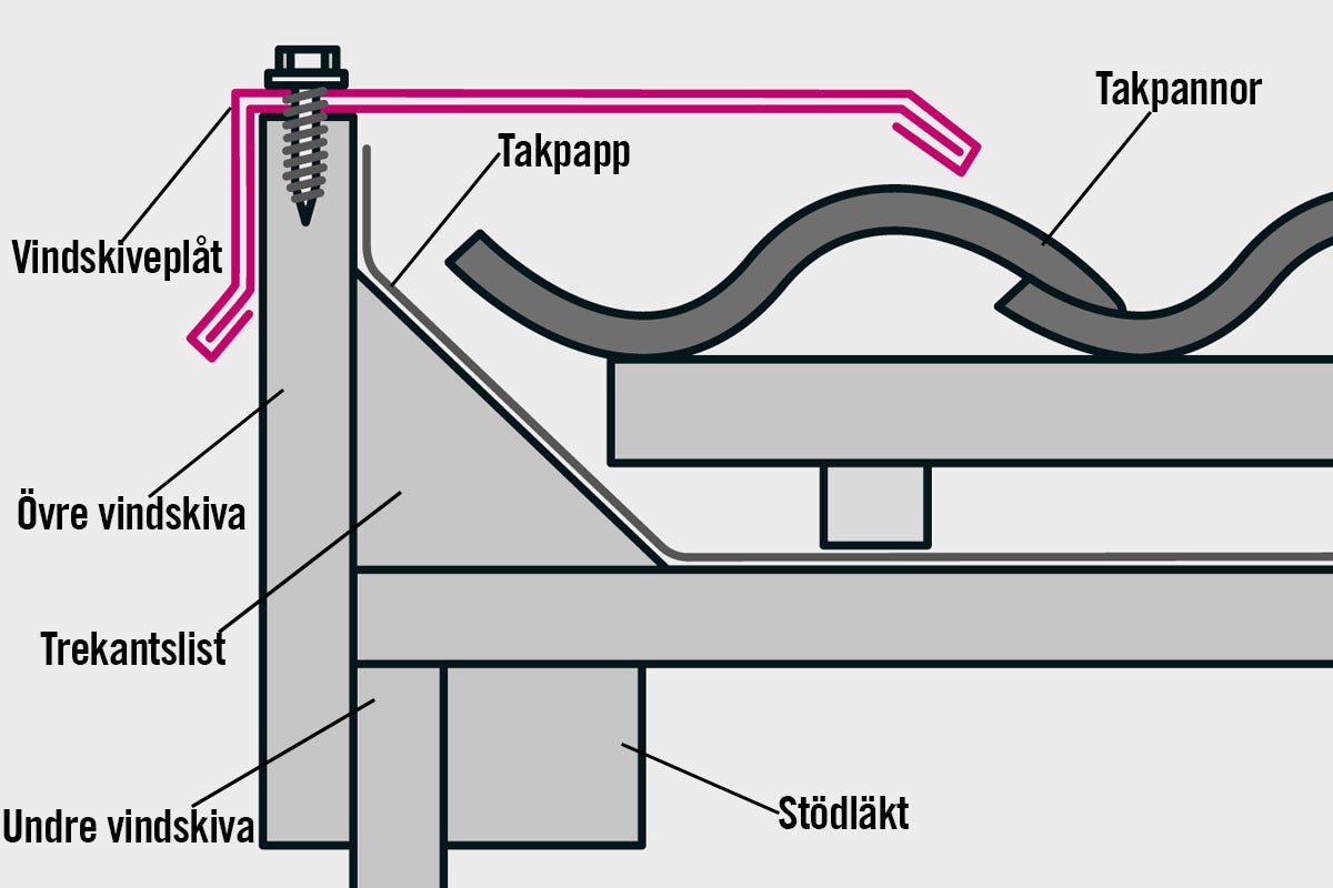 Illustration av ett tak med takpannor, vindskiveplåt och takpapp