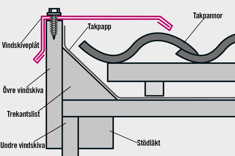Illustration av ett tak med takpannor, vindskiveplåt och takpapp