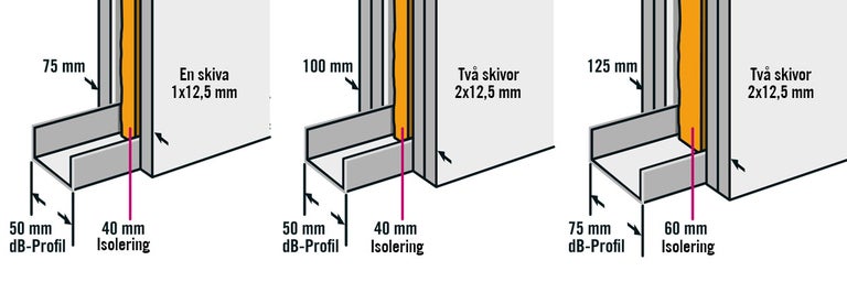 Illustration av ljudisoleringsprofiler med isolering och gipsskivor i olika tjocklekar