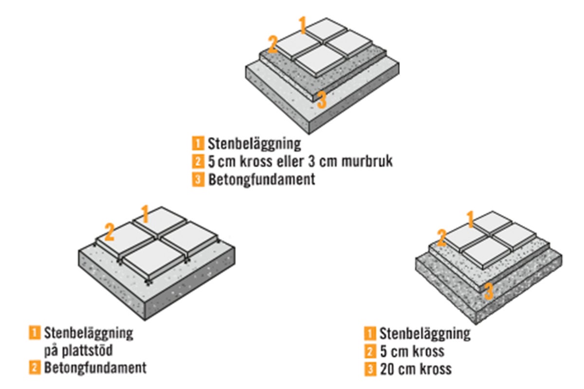 Illustration av olika stenbeläggningar på betonggrund