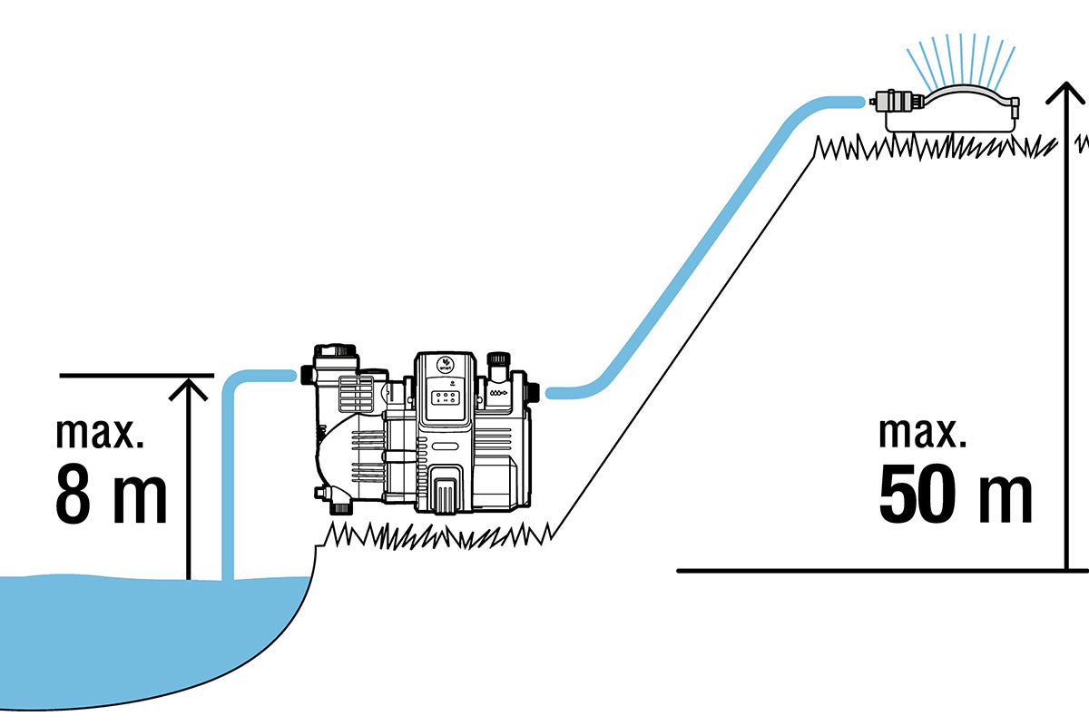 Grafisk representation av en trädgårdspump med maximal sughöjd på 8 meter och en tryckhöjd på 50 meter