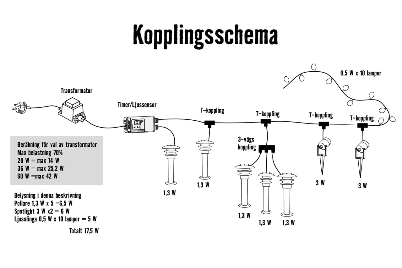 Kopplingsschema för trädgårdsbelysning med transformator, timer, kopplingar, pollare, spotlights och ljusslinga inklusive effektberäkning.