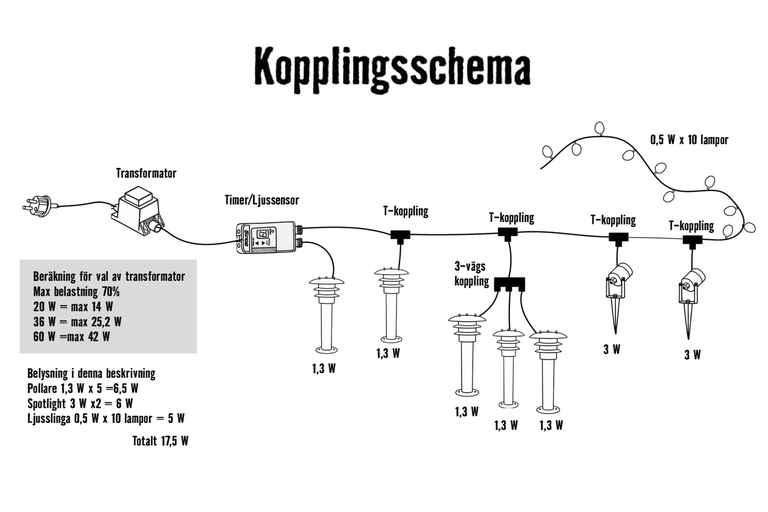 Kopplingsschema för trädgårdsbelysning med transformator, timer, kopplingar, pollare, spotlights och ljusslinga inklusive effektberäkning.