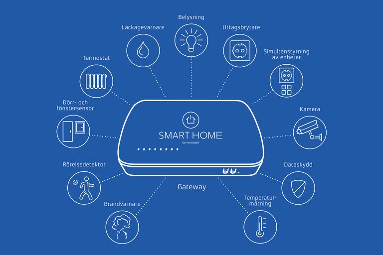 Smart Home System med gateway, termostat, dörr- och fönstersensor, rörelsedetektor, brandvarnare, läckagevarning, belysning, uttagsbrytare, simultan styrning av enheter, kamera, dataskydd och temperaturmätning