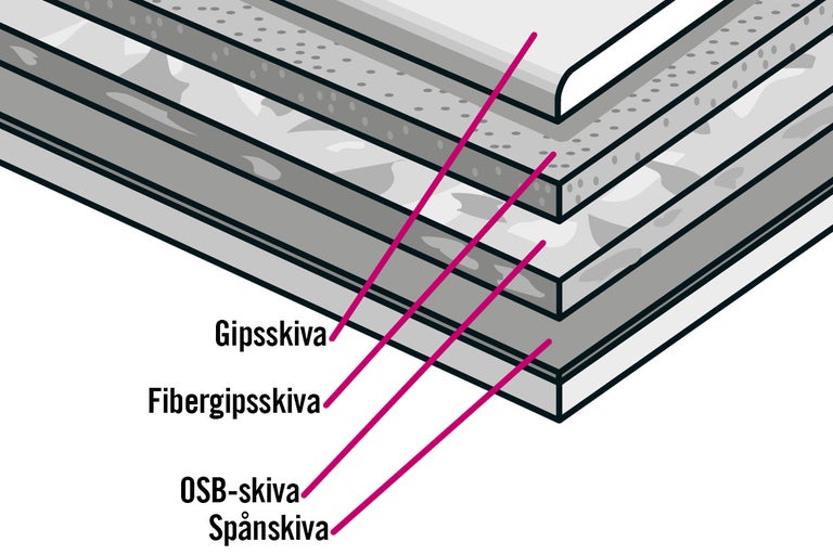 Illustration av en skiktad struktur med gipsskiva, fibergipsskiva, OSB-skiva och spånskiva