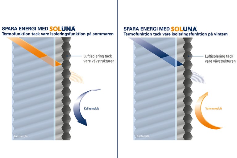 Diagram över hur en fönsterpliss fungerar för att spara energi på sommaren och vintern