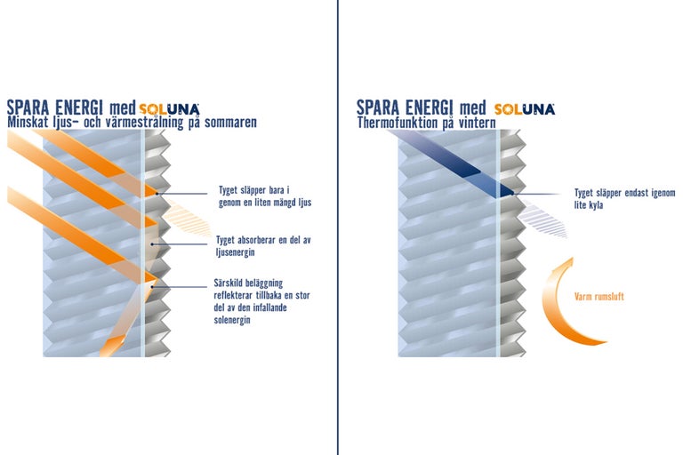 Diagram över energibesparing med Soluna som visar värme- och ljusreducering på sommaren och termofunktionen på vintern.