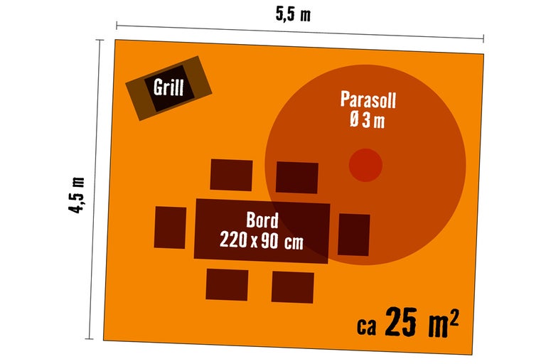 Illustration av en terrass på cirka 25 kvadratmeter med grill, bord som mäter 220 gånger 90 centimeter och parasoll med cirka 3 meters diameter.