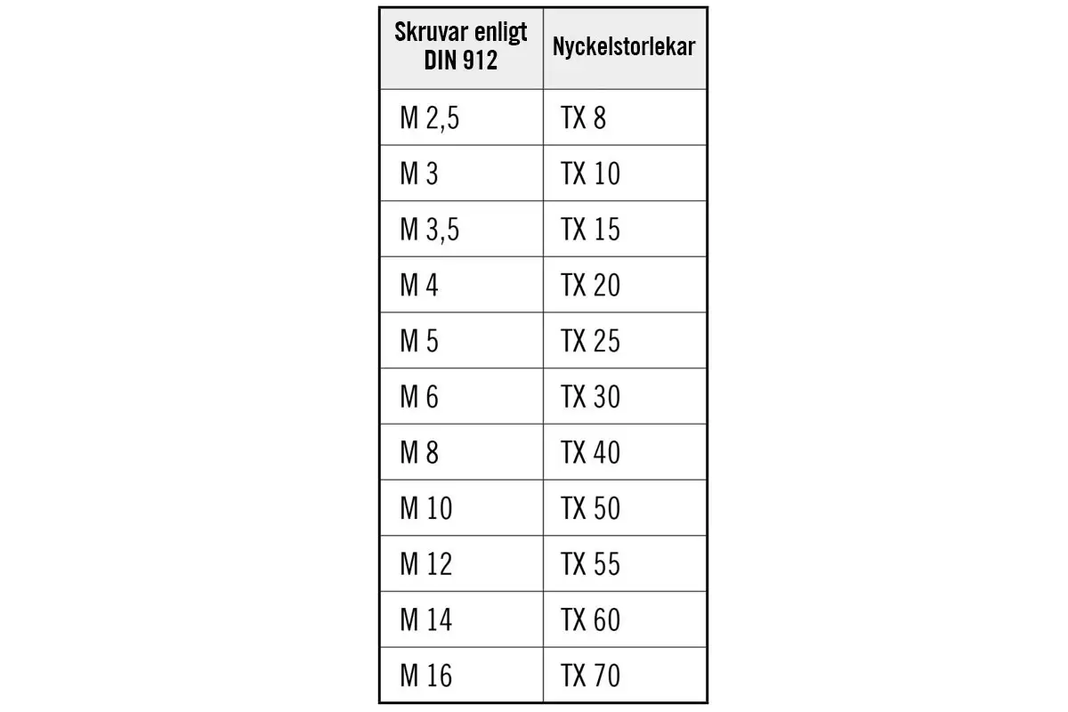 Nyckelstorlekar torxskruv
Nyckelstorlekar torxskruv