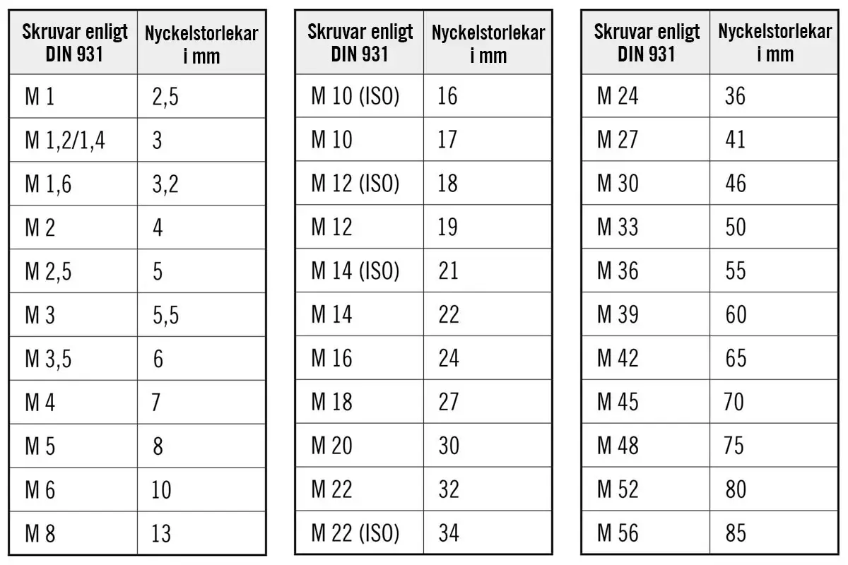 Nyckelstorlekar utvändig sexkant
Nyckelstorlekar utvändig sexkant