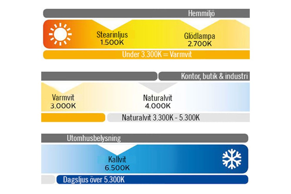 Diagram över färgtemperatur för lampor