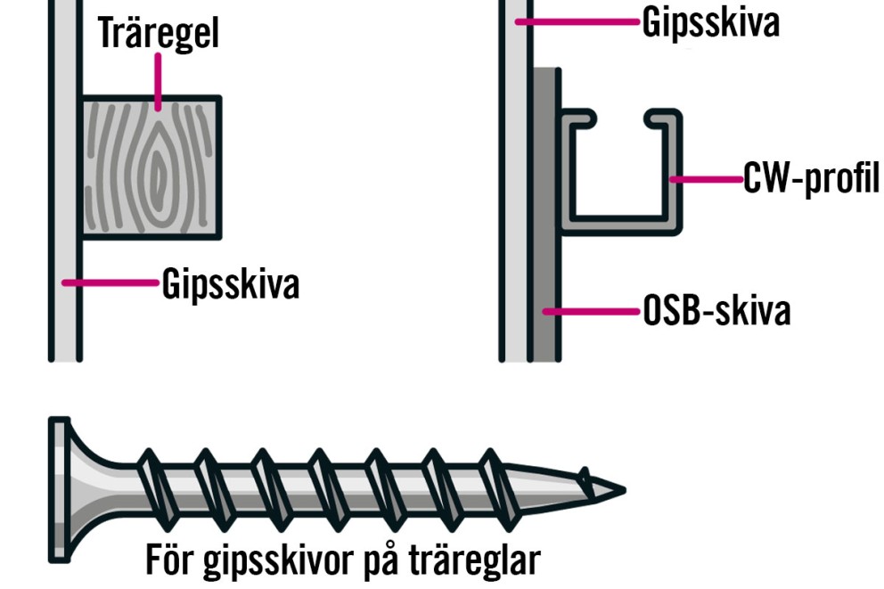 
				Skruva i gips

			