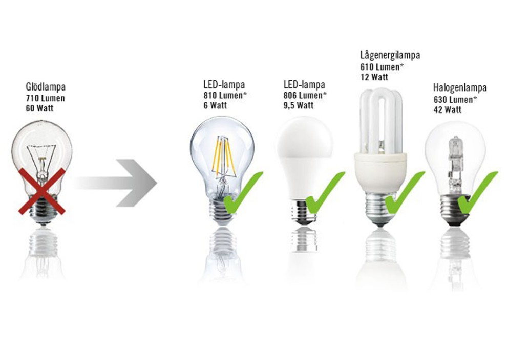 Jämförelse av glödlampa, LED-lampa, lågenergilampa och halogenlampa