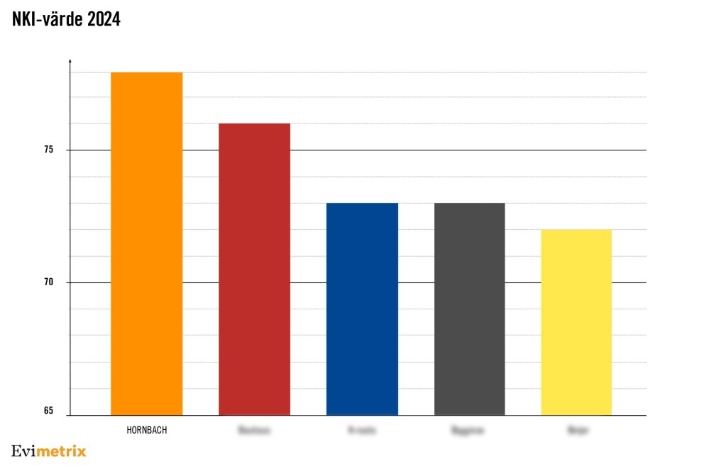 Stapeldiagram över NKI-värden 2024