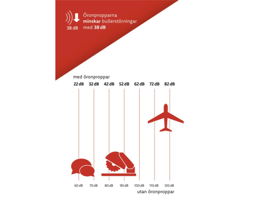 Diagram över bullerreducering med öronproppar.
