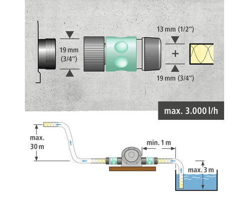 Installationsschema för en trädgårdspump med mått i millimeter och flödeshastigheter i liter per timme