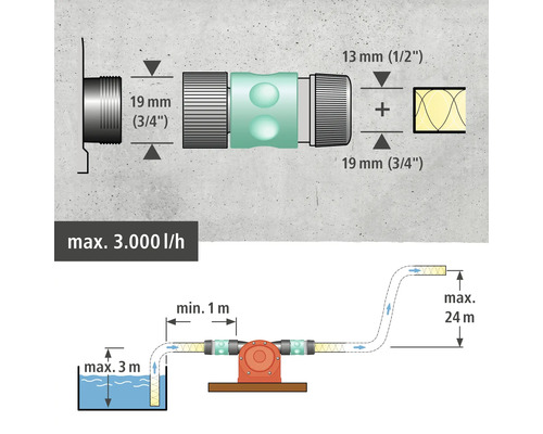 Installationsschema för bevattningssystem med storleksangivelser