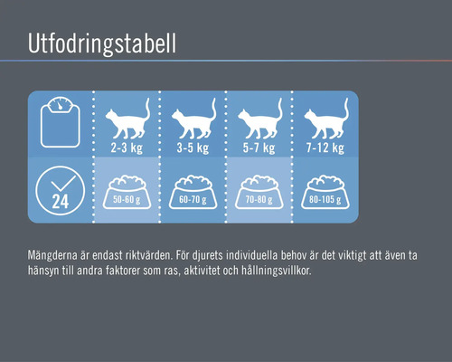 Utfodringstabell för katter med information om vikt och mängd foder