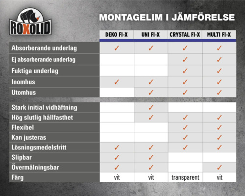 Roxolid logotyp. Jämförelse av monteringslim baserat på egenskaper och användningsområden som absorberande underlag, inomhus och färg.