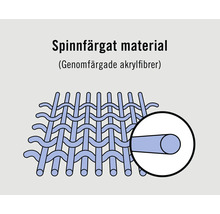 Spinnfärgat material av genomfärgade akrylfibrer.