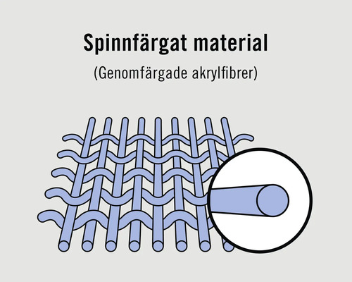 Spinnfärgat material av genomfärgade akrylfibrer.