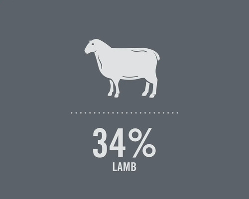 Symbol för 34 procent lammkött