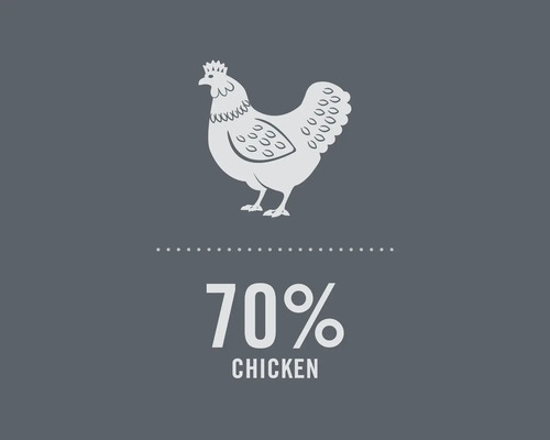 Symbol som representerar en kycklinghalt på 70 procent