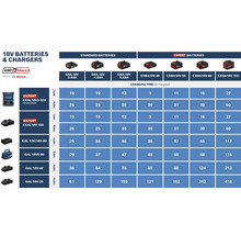 Infografik som visar laddningstider i minuter för 18 Volt Bosch och AMPShare-batterier och laddare. Jämförelse av Standard- och Expert-batterier.