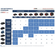 Tabell över laddningstider för Bosch Professional 18 Volt-batterier i GBA- och ProCORE18V-serien med olika snabb- och kompaktladdare.