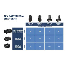 Tabell med laddningstider i minuter för Bosch 12 Volt batterier med 2,0, 3,0, 4,0 och 6,0 amperetimmar med olika laddare.