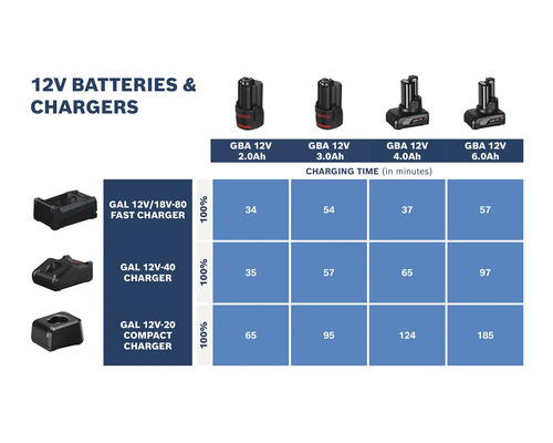 Tabell med laddningstider i minuter för Bosch 12 Volt batterier med 2,0, 3,0, 4,0 och 6,0 amperetimmar med olika laddare.