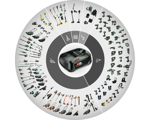 Bosch Power For All Alliance 18 Volt batteriladdare med översikt över kompatibla elverktyg och trädgårdsredskap för batterisystemet