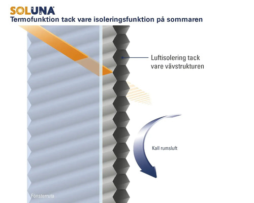 Soluna Logo. Infografik som visar termofunktion för plisségardiner på sommaren genom luftisolering i vävstrukturen framför en fönsterruta.