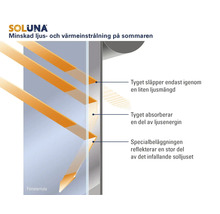 Soluna Logo. Grafik som visar minskad ljus och värme genom reflektion, absorption och lågt ljusgenomsläpp för rullgardiner vid fönster.