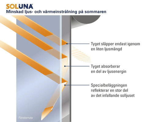 Soluna Logo. Grafik som visar minskad ljus och värme genom reflektion, absorption och lågt ljusgenomsläpp för rullgardiner vid fönster.