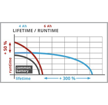 Diagram som jämför livslängd och drifttid för olika batterityper på 4 amperetimmar och 6 amperetimmar jämfört med standardbatteri.