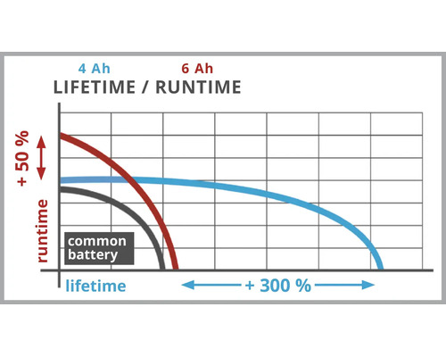 Diagram som jämför livslängd och drifttid för olika batterityper på 4 amperetimmar och 6 amperetimmar jämfört med standardbatteri.