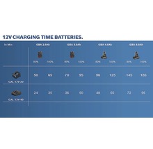Laddningstider för 12-voltsbatterier