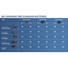 Tabell över laddningstider för standardbatterier på 18 volt