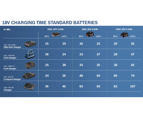 Tabell över laddningstider för standardbatterier på 18 volt