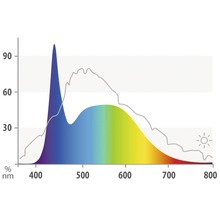 Ljusspektrumdiagram med våglängder i nanometer