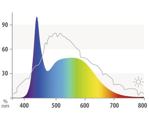 Ljusspektrumdiagram med våglängder i nanometer