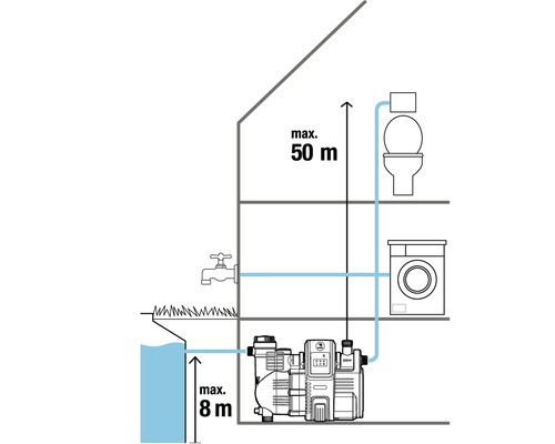 Illustration av vattenförsörjning med hydrofor med en maximal höjd på 50 meter och en maximal sughöjd på 8 meter