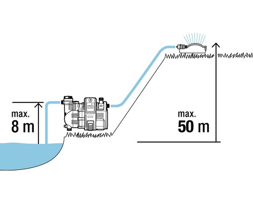 Diagram över en trädgårdspump med en maximal sughöjd på 8 meter och en maximal tryckhöjd på 50 meter