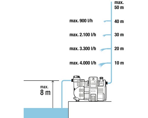 Diagram över en poolpump med maximal tryckhöjd och flödeshastighet
