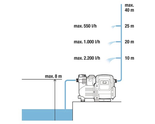 Diagram över en poolpump med prestandadata om uppfordringshöjd och flöde