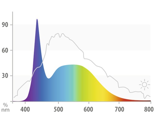 Diagram över ljusspektrumfördelning